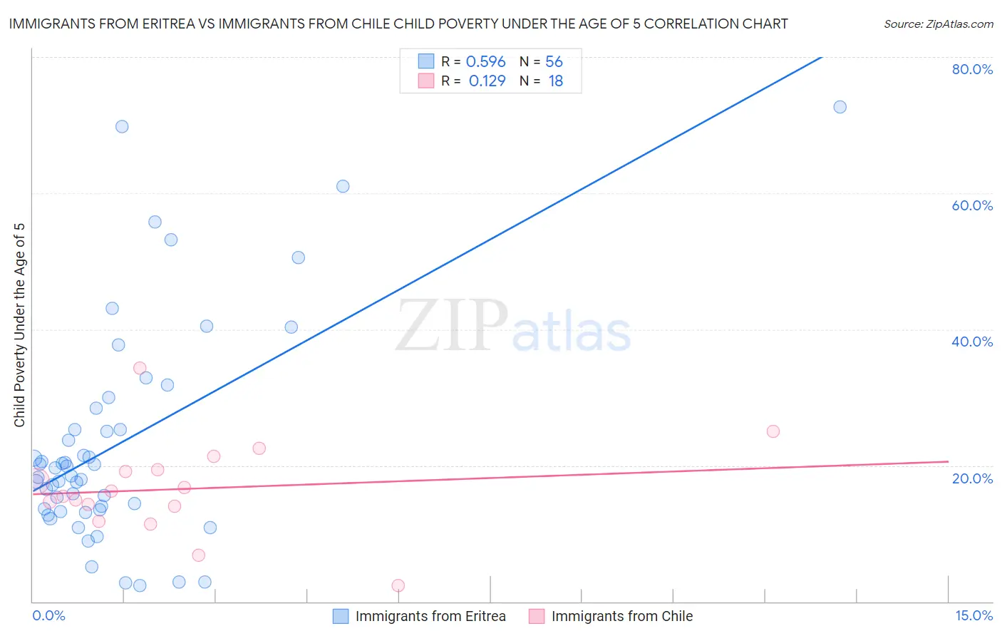 Immigrants from Eritrea vs Immigrants from Chile Child Poverty Under the Age of 5