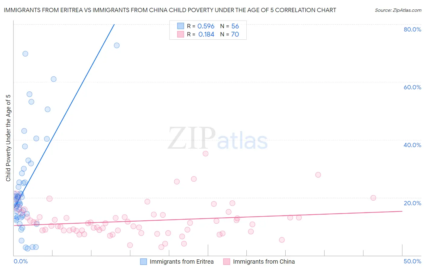 Immigrants from Eritrea vs Immigrants from China Child Poverty Under the Age of 5
