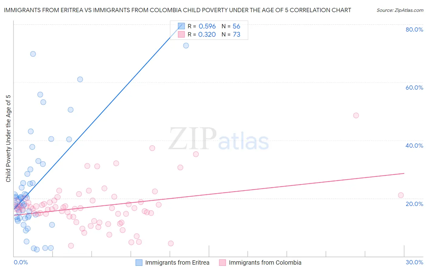 Immigrants from Eritrea vs Immigrants from Colombia Child Poverty Under the Age of 5