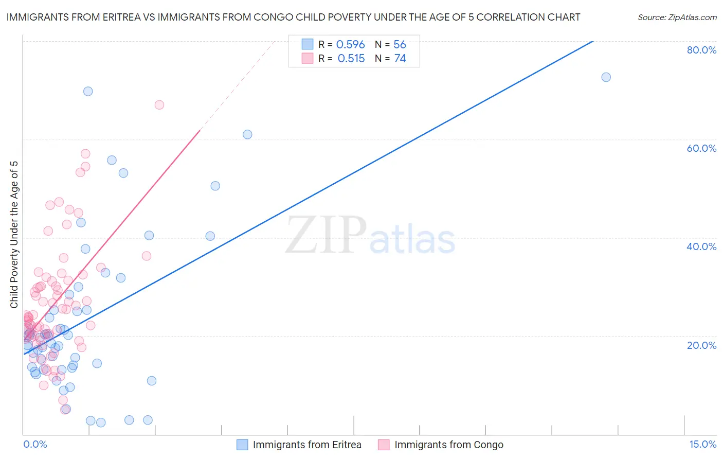 Immigrants from Eritrea vs Immigrants from Congo Child Poverty Under the Age of 5