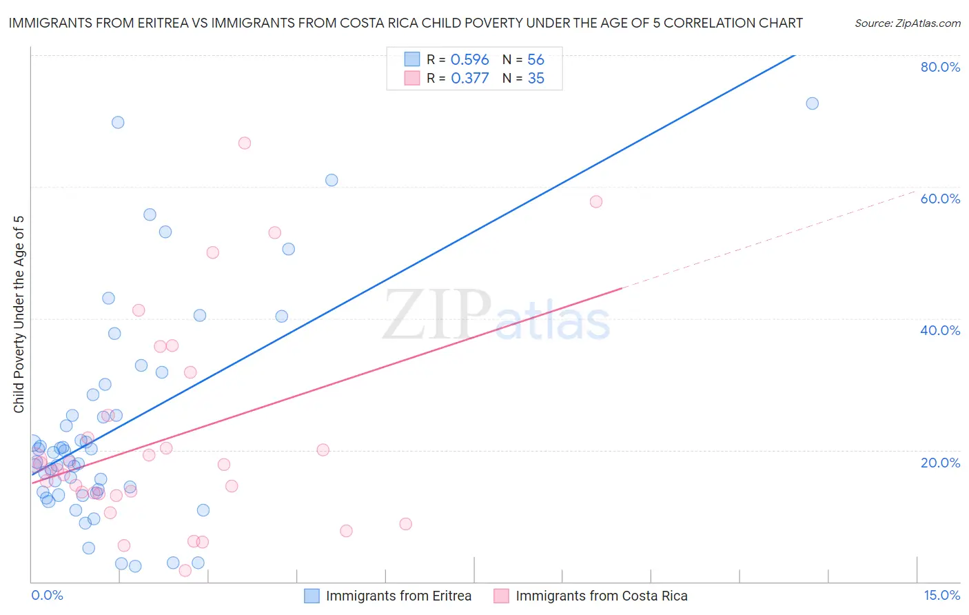 Immigrants from Eritrea vs Immigrants from Costa Rica Child Poverty Under the Age of 5