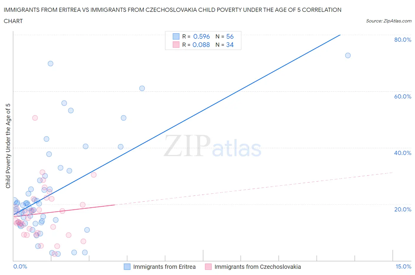 Immigrants from Eritrea vs Immigrants from Czechoslovakia Child Poverty Under the Age of 5