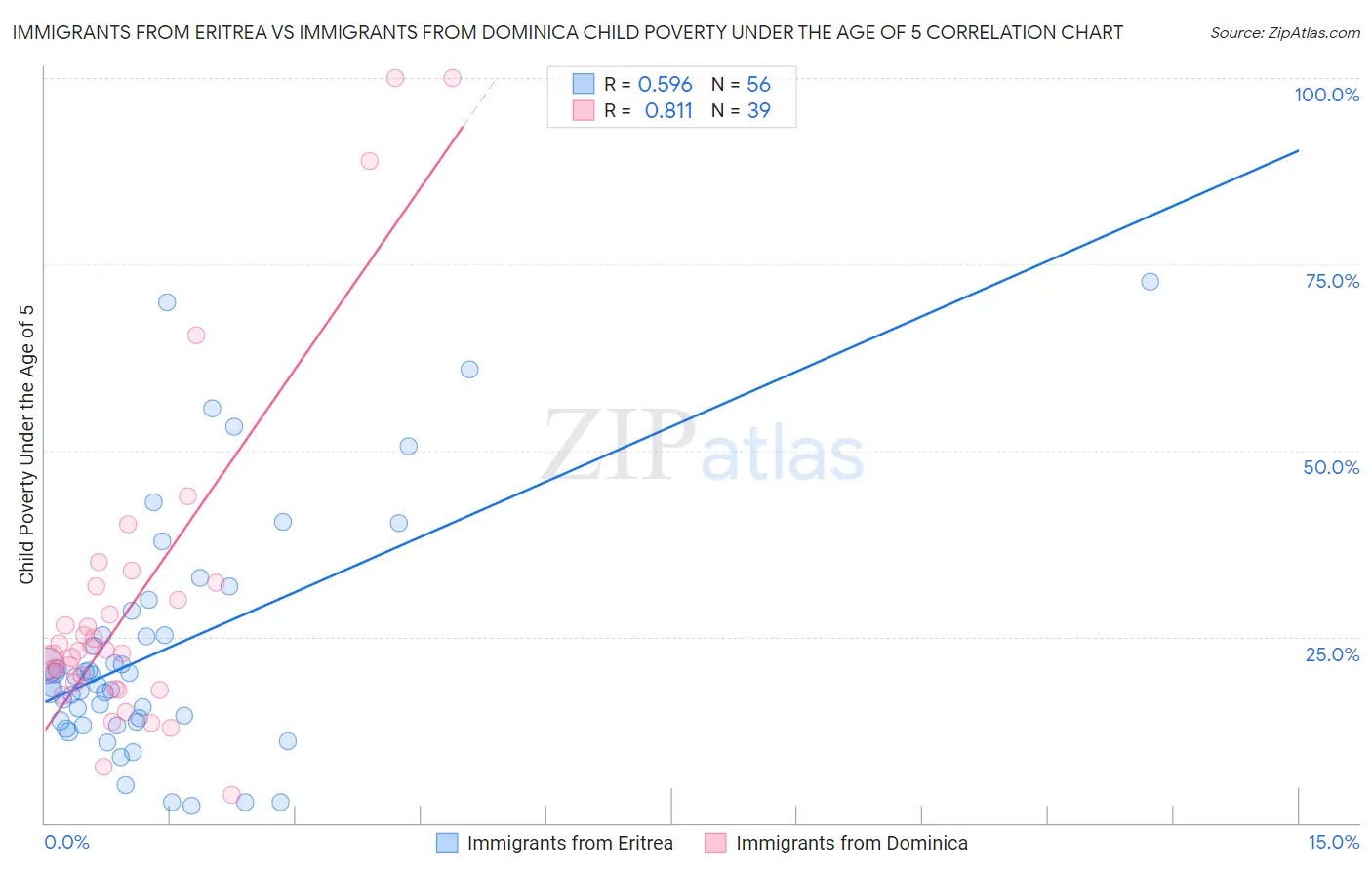 Immigrants from Eritrea vs Immigrants from Dominica Child Poverty Under the Age of 5