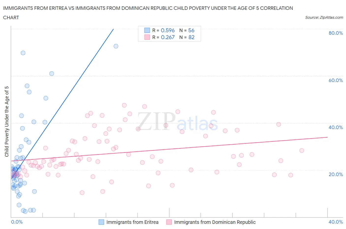 Immigrants from Eritrea vs Immigrants from Dominican Republic Child Poverty Under the Age of 5