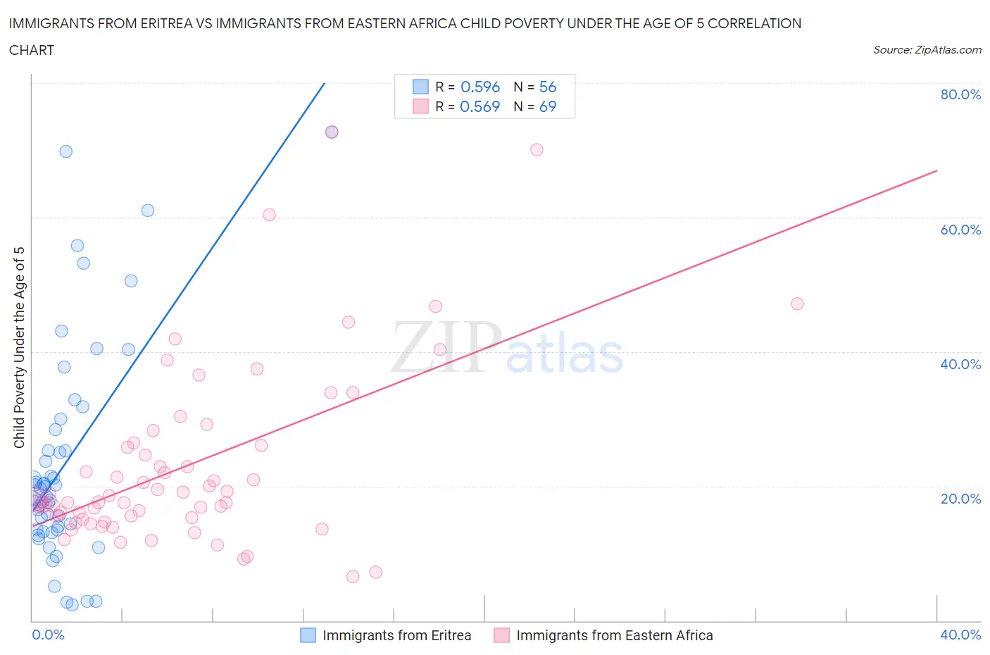 Immigrants from Eritrea vs Immigrants from Eastern Africa Child Poverty Under the Age of 5