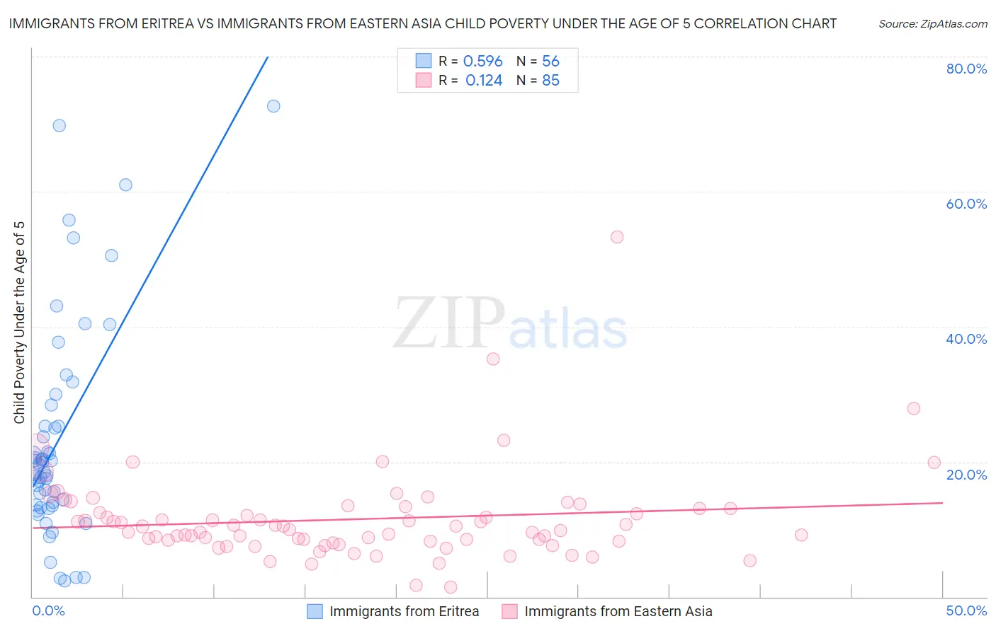 Immigrants from Eritrea vs Immigrants from Eastern Asia Child Poverty Under the Age of 5