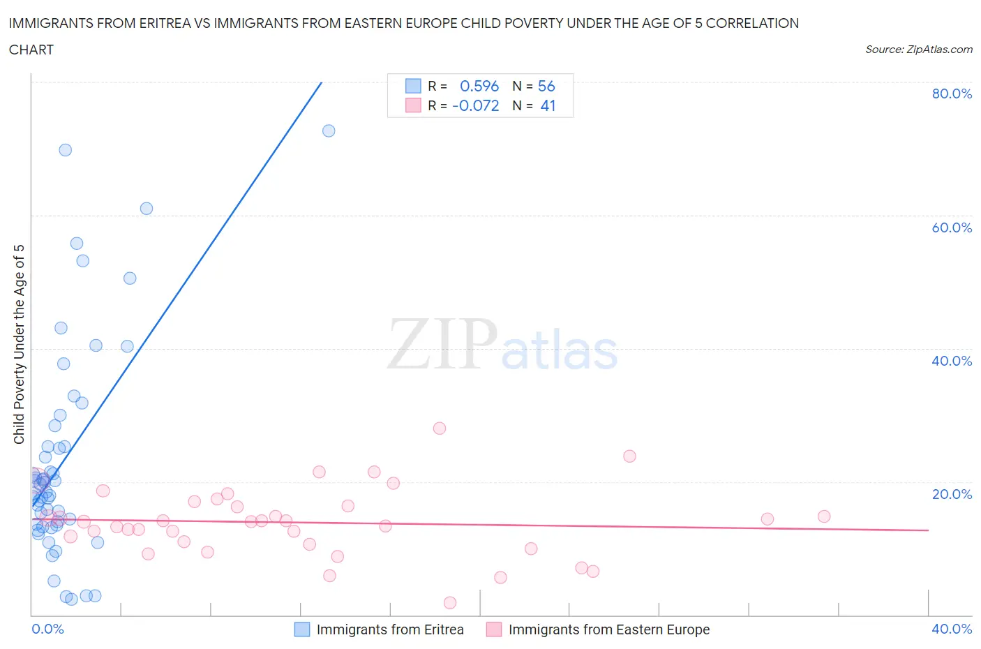 Immigrants from Eritrea vs Immigrants from Eastern Europe Child Poverty Under the Age of 5