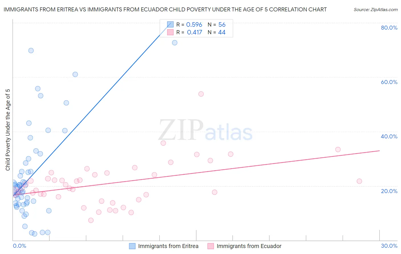 Immigrants from Eritrea vs Immigrants from Ecuador Child Poverty Under the Age of 5