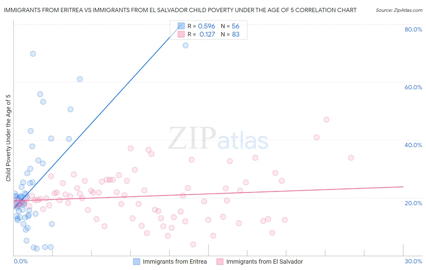 Immigrants from Eritrea vs Immigrants from El Salvador Child Poverty Under the Age of 5