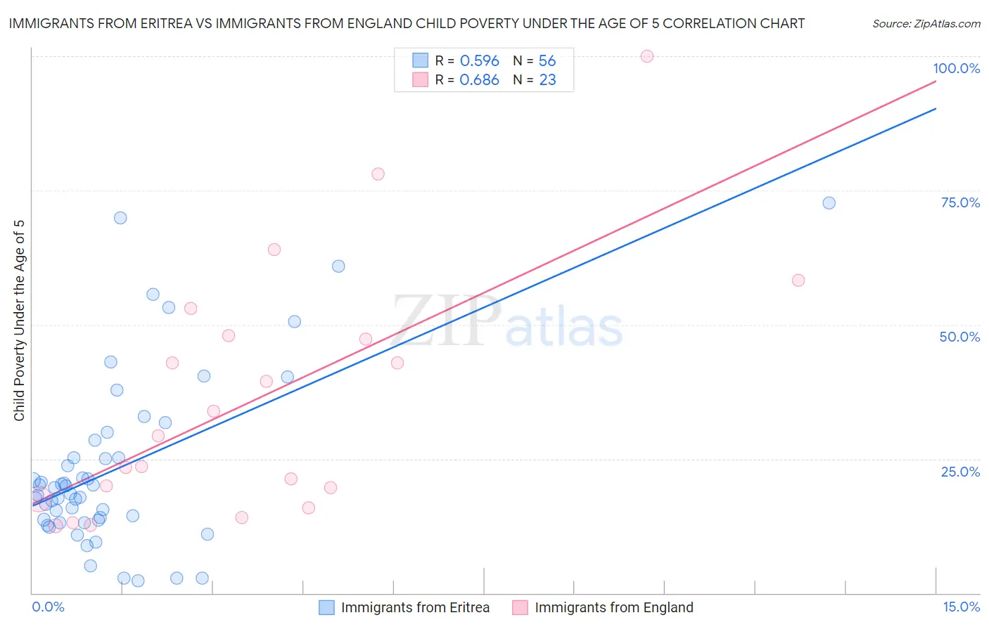 Immigrants from Eritrea vs Immigrants from England Child Poverty Under the Age of 5