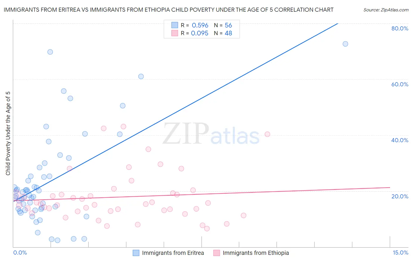 Immigrants from Eritrea vs Immigrants from Ethiopia Child Poverty Under the Age of 5