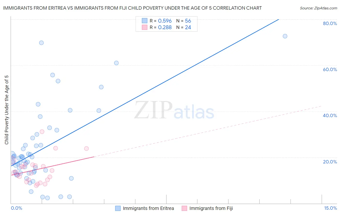Immigrants from Eritrea vs Immigrants from Fiji Child Poverty Under the Age of 5