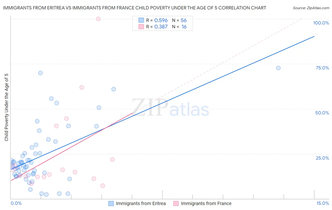 Immigrants from Eritrea vs Immigrants from France Child Poverty Under the Age of 5