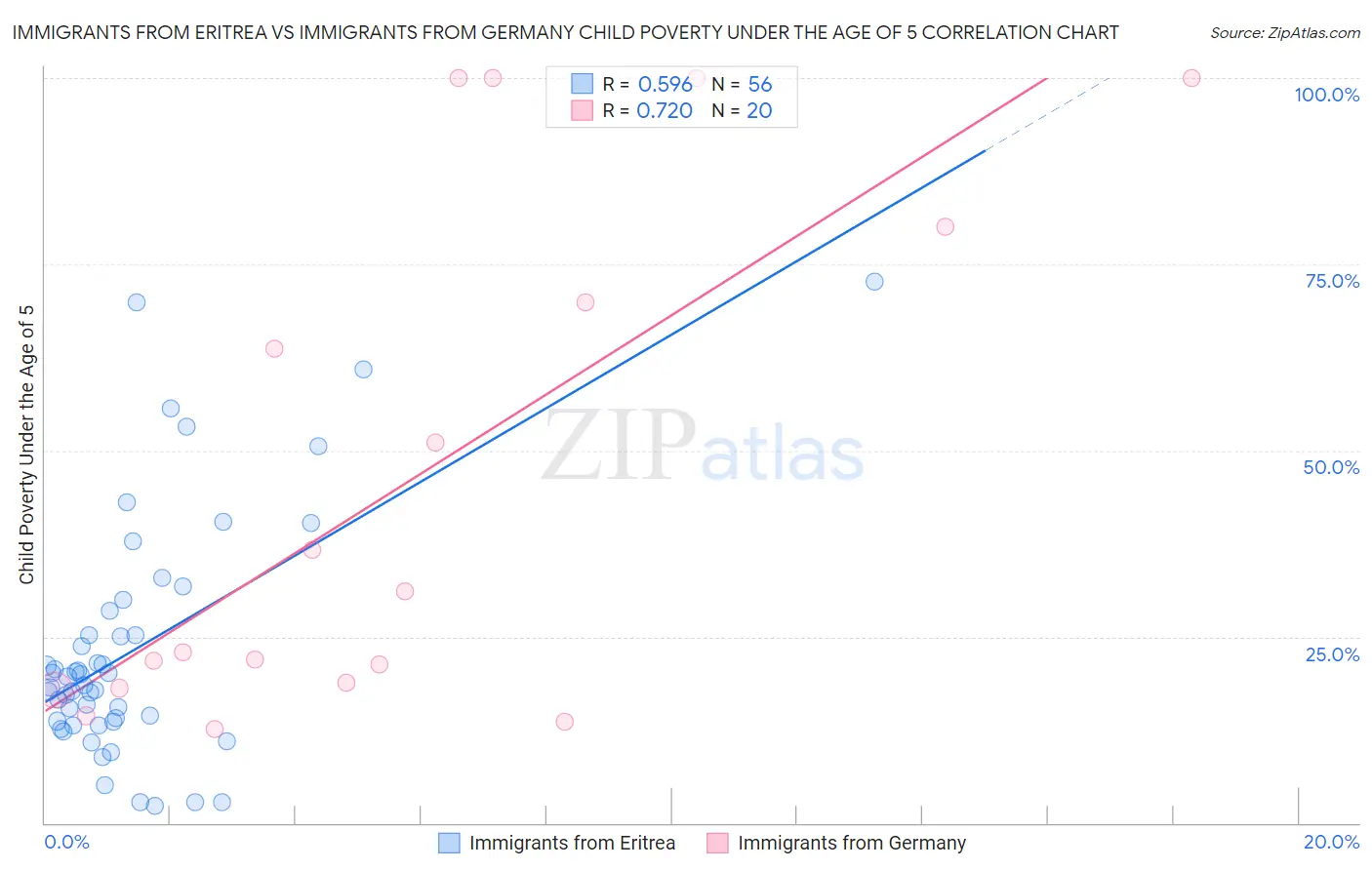 Immigrants from Eritrea vs Immigrants from Germany Child Poverty Under the Age of 5