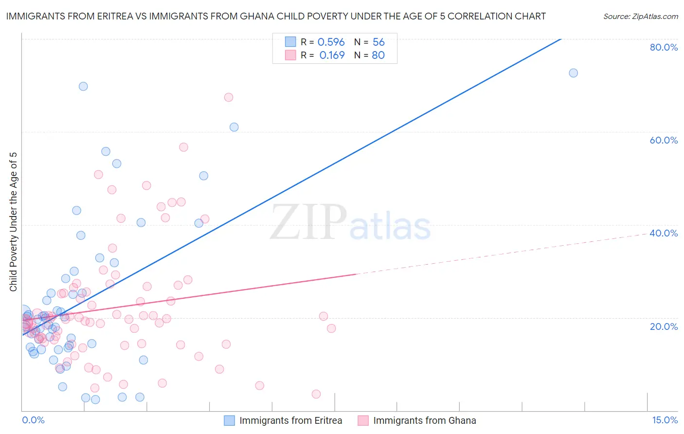 Immigrants from Eritrea vs Immigrants from Ghana Child Poverty Under the Age of 5