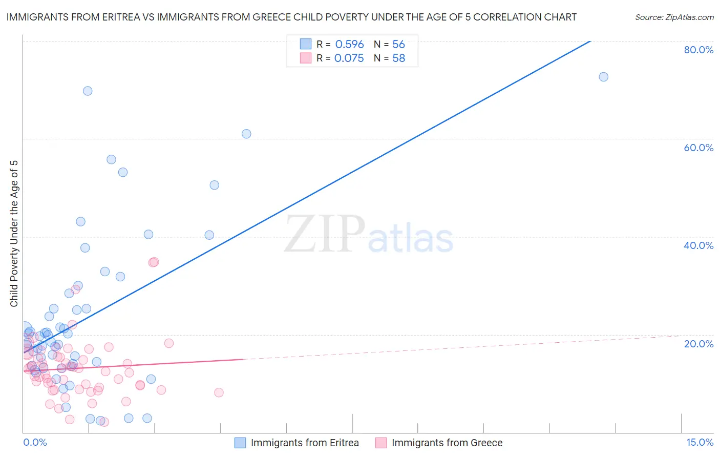 Immigrants from Eritrea vs Immigrants from Greece Child Poverty Under the Age of 5