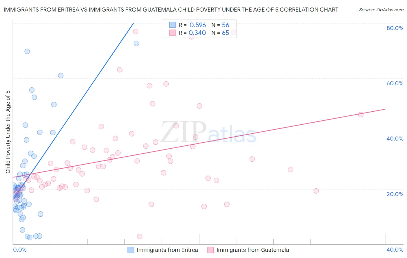 Immigrants from Eritrea vs Immigrants from Guatemala Child Poverty Under the Age of 5