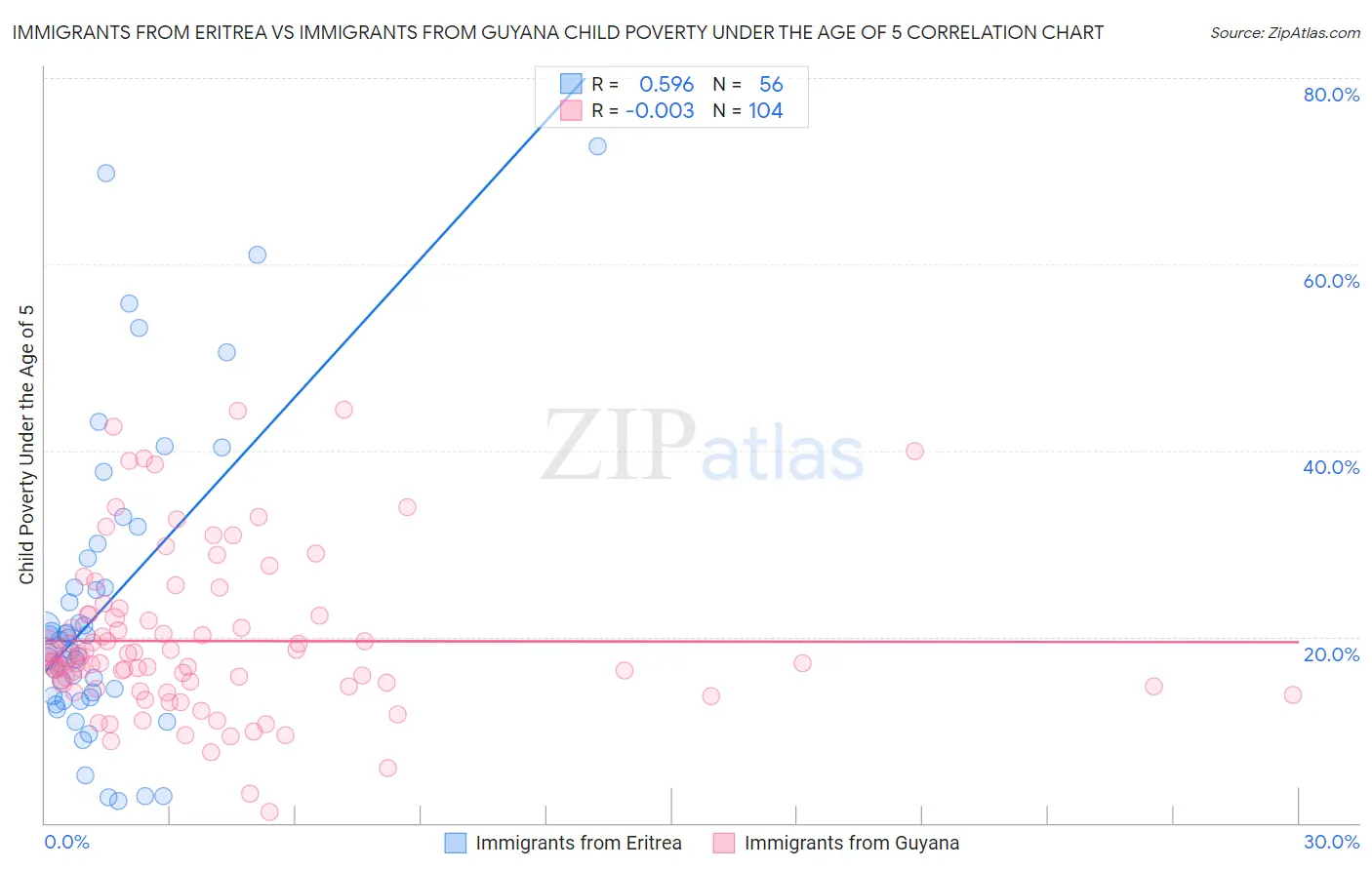 Immigrants from Eritrea vs Immigrants from Guyana Child Poverty Under the Age of 5
