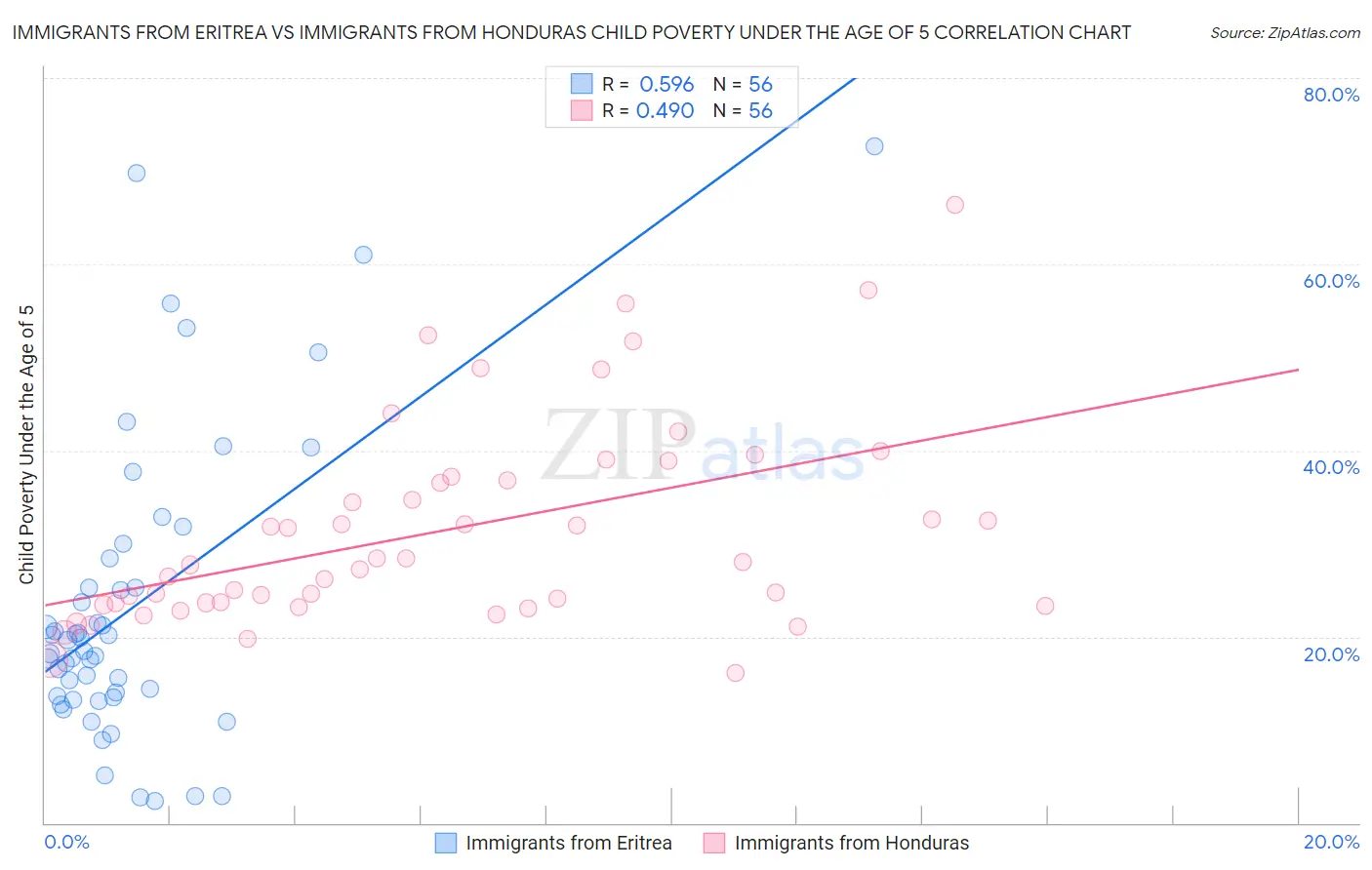 Immigrants from Eritrea vs Immigrants from Honduras Child Poverty Under the Age of 5
