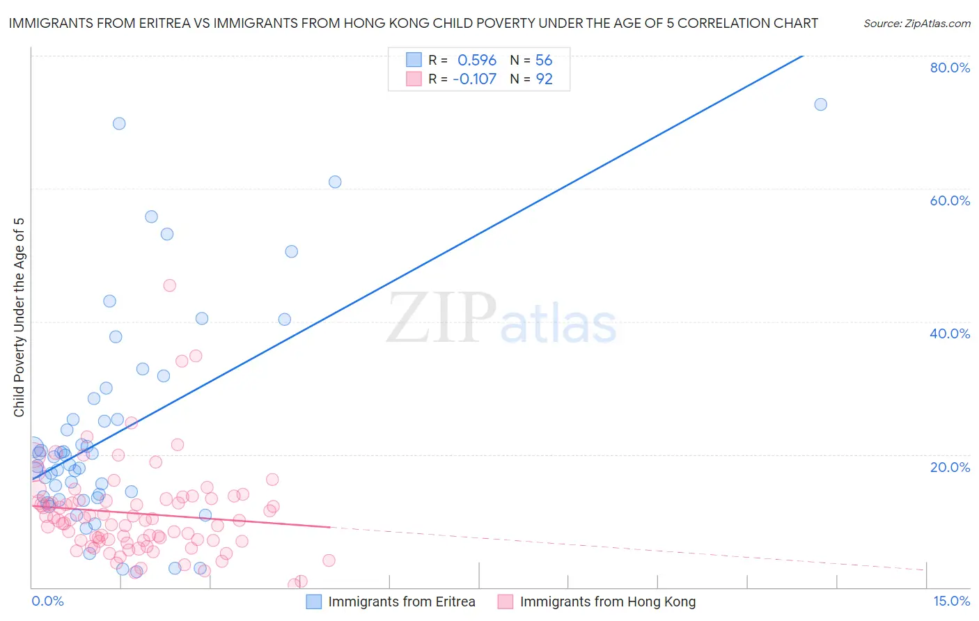 Immigrants from Eritrea vs Immigrants from Hong Kong Child Poverty Under the Age of 5