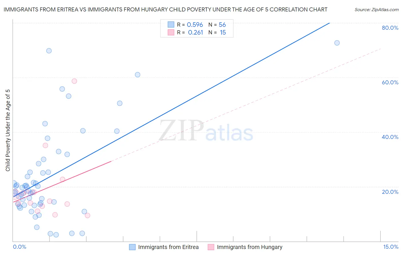 Immigrants from Eritrea vs Immigrants from Hungary Child Poverty Under the Age of 5