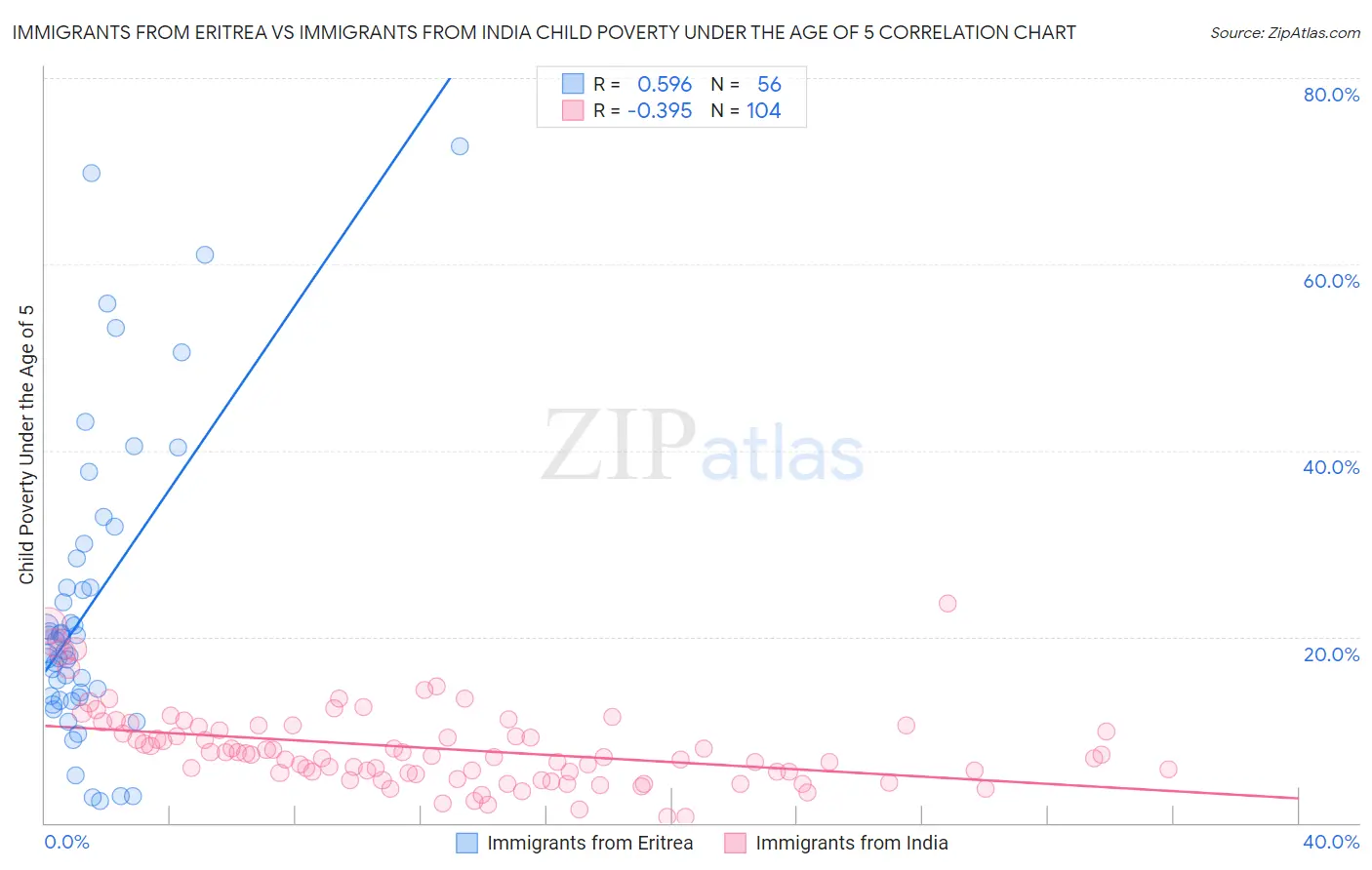 Immigrants from Eritrea vs Immigrants from India Child Poverty Under the Age of 5