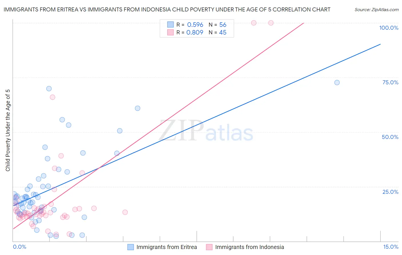 Immigrants from Eritrea vs Immigrants from Indonesia Child Poverty Under the Age of 5
