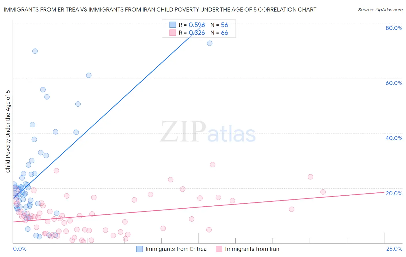 Immigrants from Eritrea vs Immigrants from Iran Child Poverty Under the Age of 5