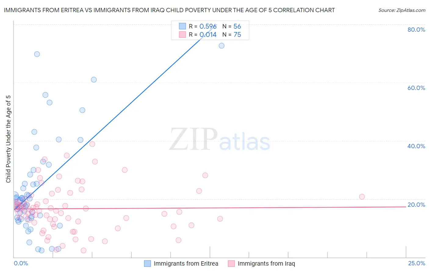 Immigrants from Eritrea vs Immigrants from Iraq Child Poverty Under the Age of 5