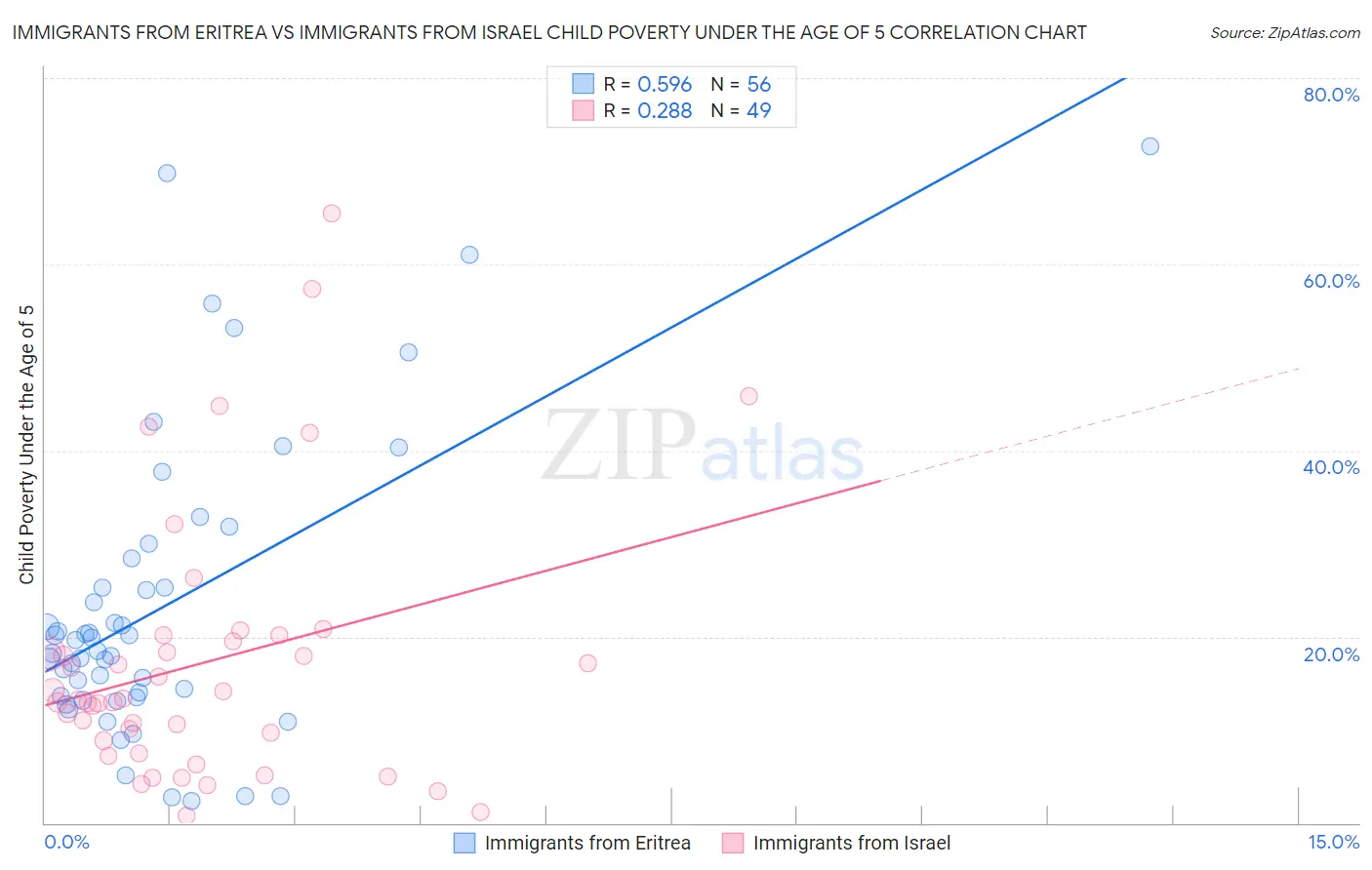 Immigrants from Eritrea vs Immigrants from Israel Child Poverty Under the Age of 5