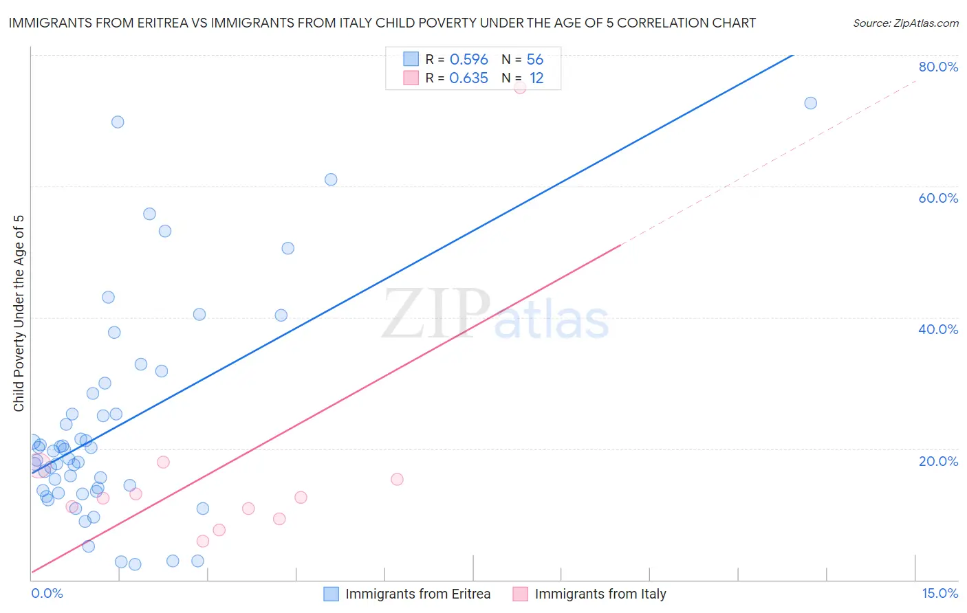 Immigrants from Eritrea vs Immigrants from Italy Child Poverty Under the Age of 5