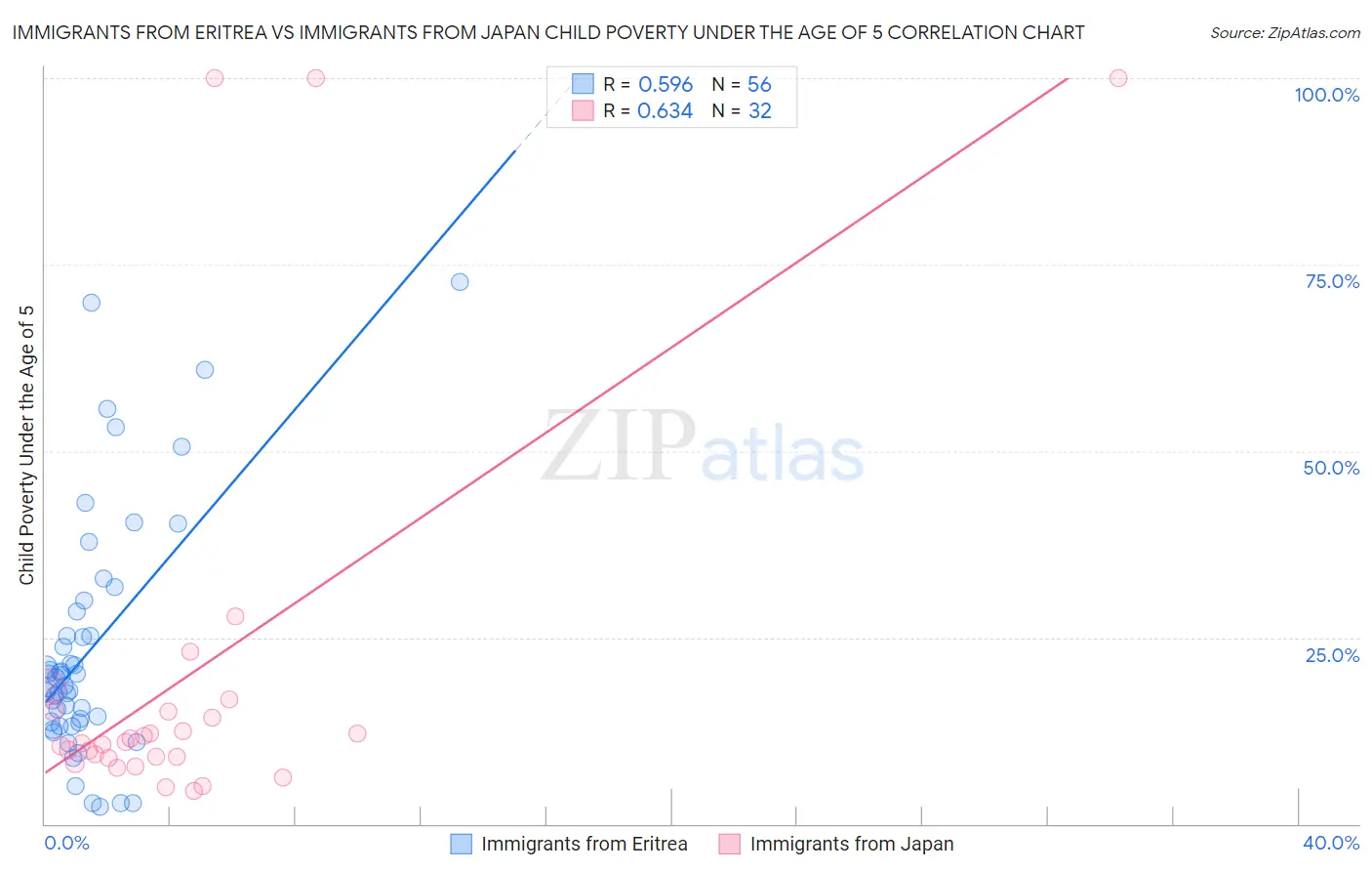 Immigrants from Eritrea vs Immigrants from Japan Child Poverty Under the Age of 5