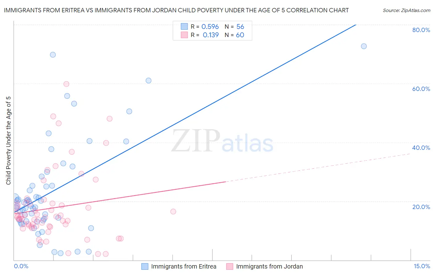 Immigrants from Eritrea vs Immigrants from Jordan Child Poverty Under the Age of 5