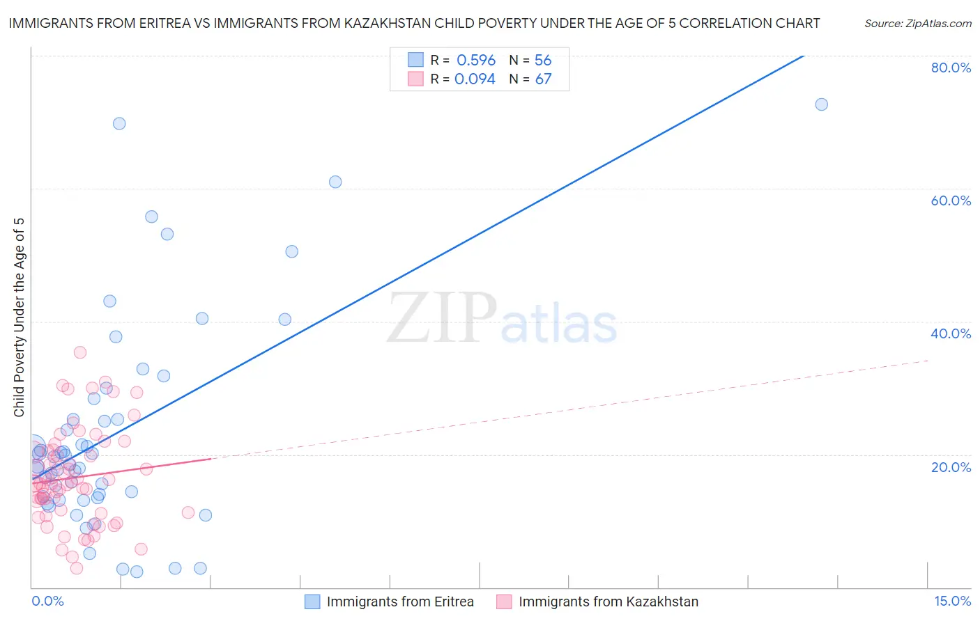 Immigrants from Eritrea vs Immigrants from Kazakhstan Child Poverty Under the Age of 5