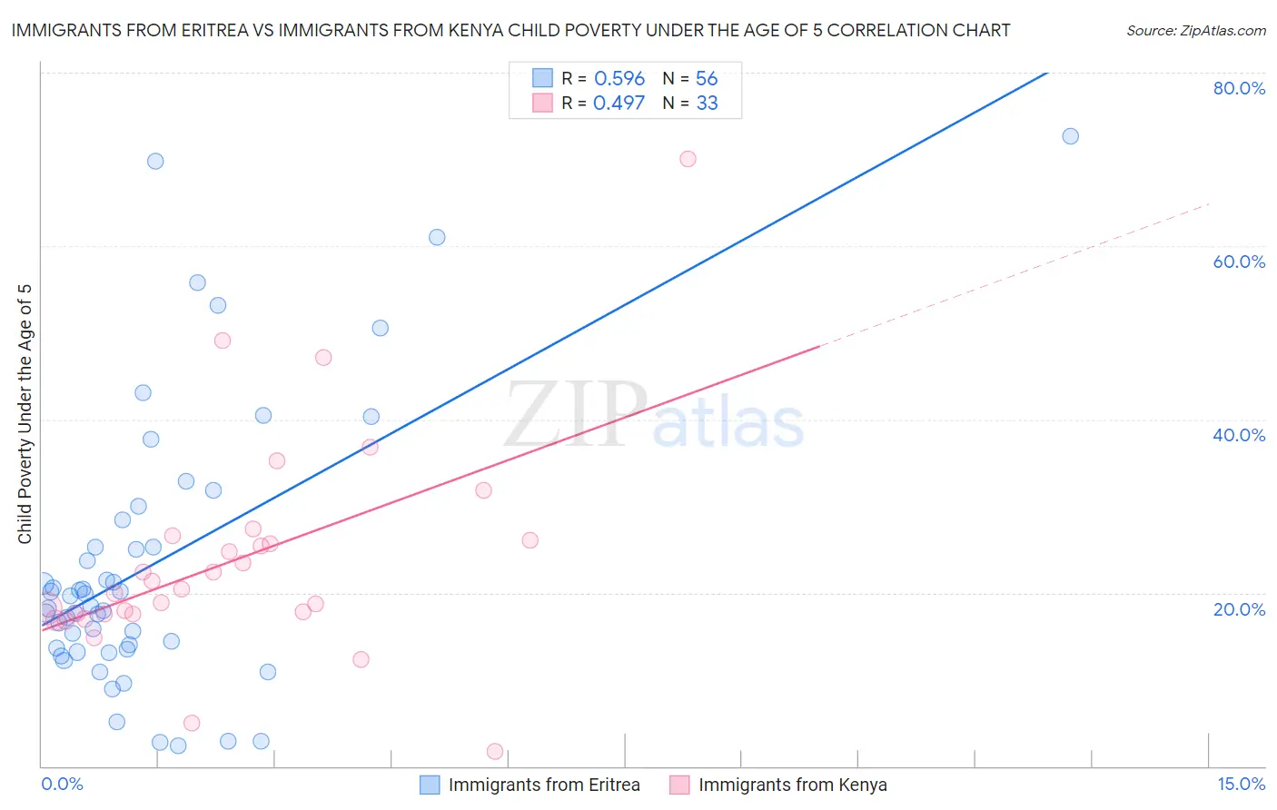Immigrants from Eritrea vs Immigrants from Kenya Child Poverty Under the Age of 5