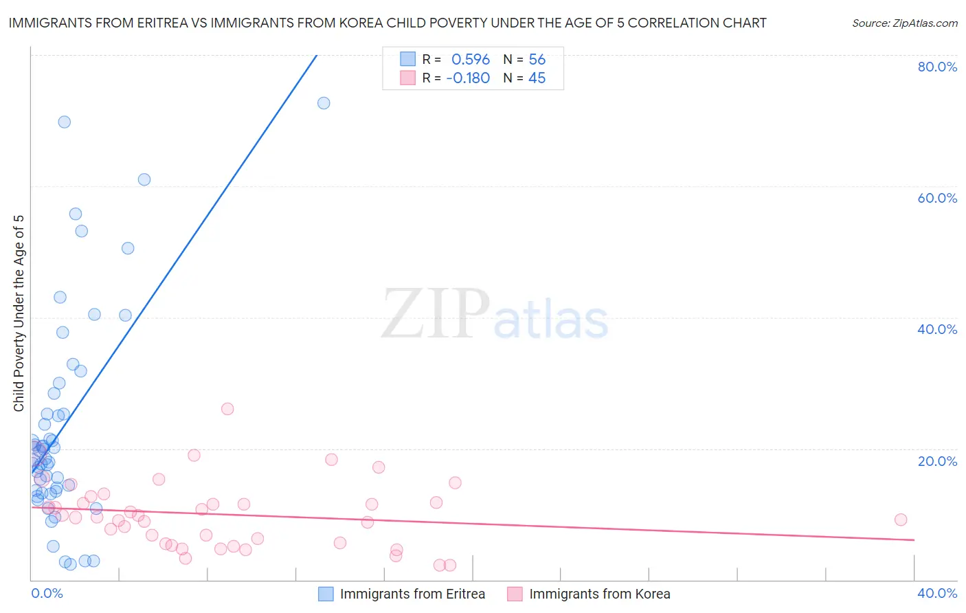 Immigrants from Eritrea vs Immigrants from Korea Child Poverty Under the Age of 5