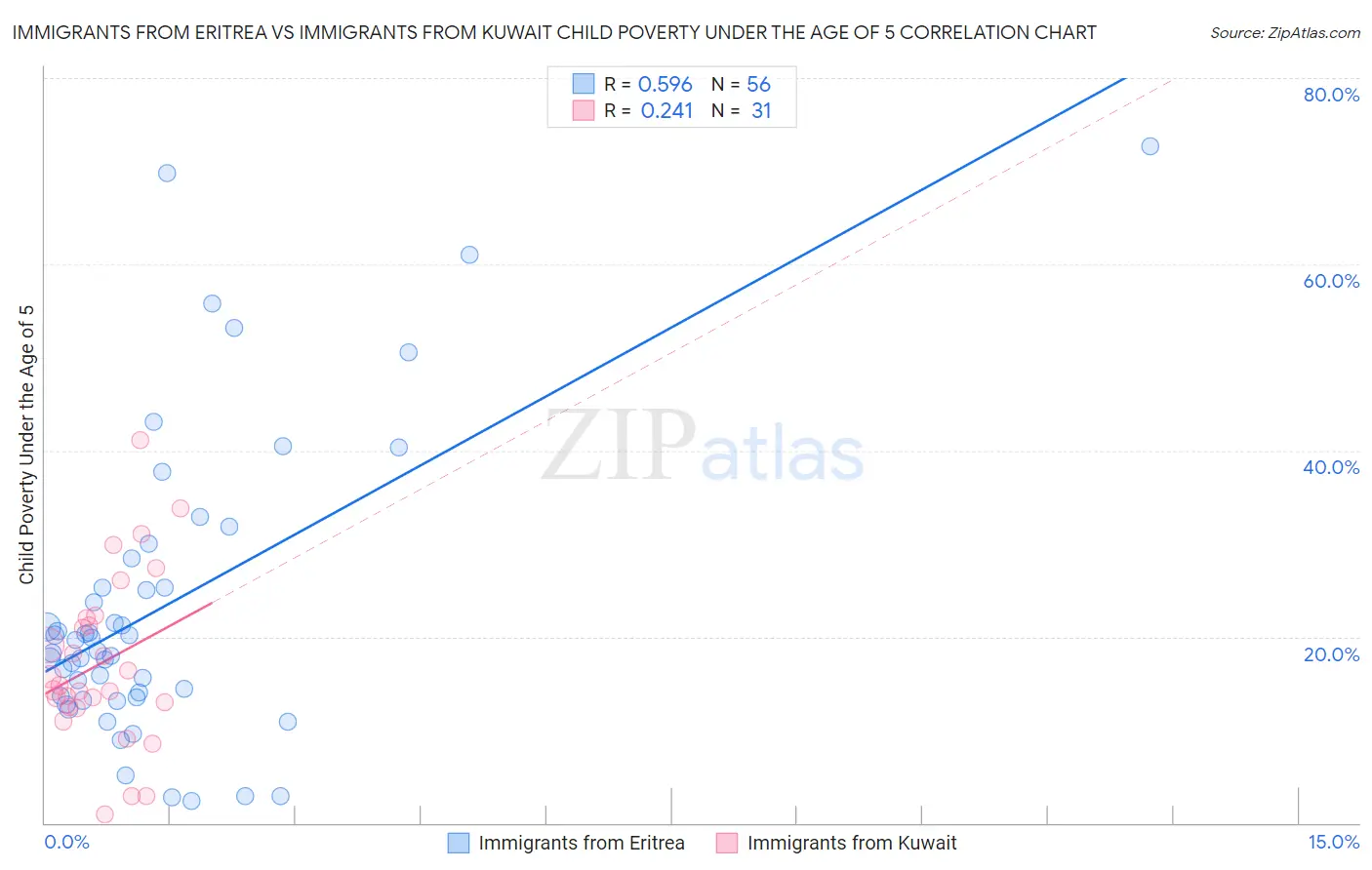 Immigrants from Eritrea vs Immigrants from Kuwait Child Poverty Under the Age of 5