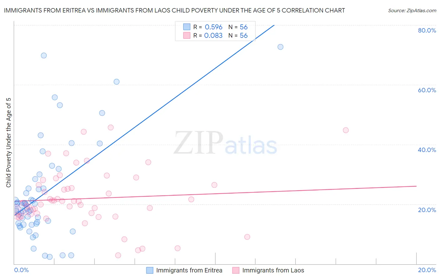 Immigrants from Eritrea vs Immigrants from Laos Child Poverty Under the Age of 5