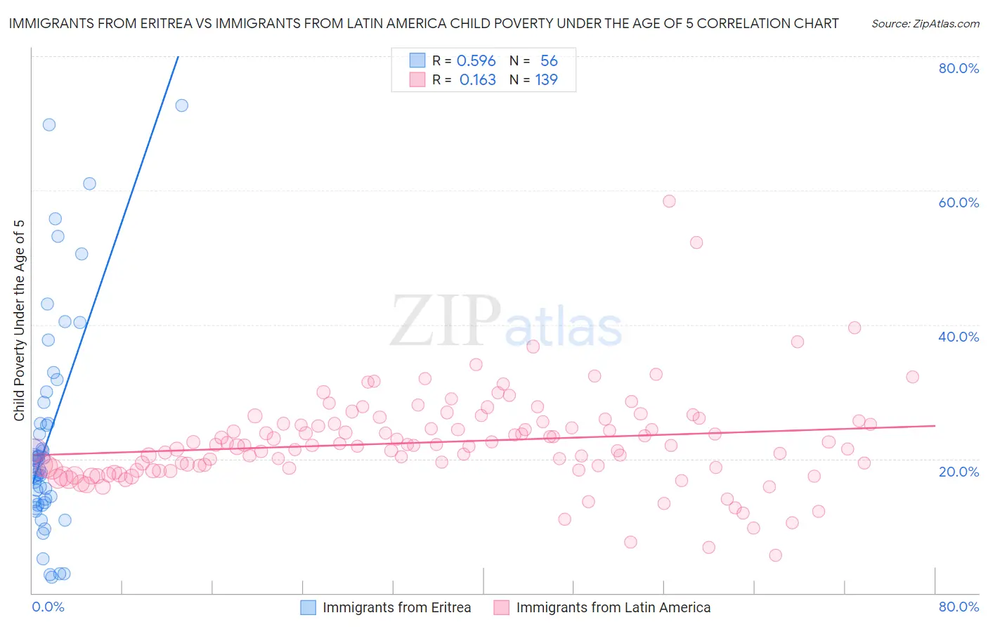 Immigrants from Eritrea vs Immigrants from Latin America Child Poverty Under the Age of 5