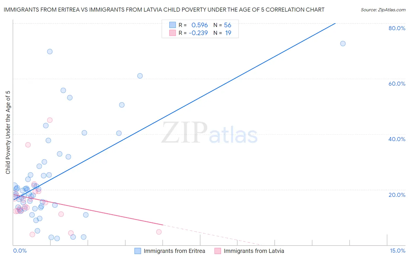 Immigrants from Eritrea vs Immigrants from Latvia Child Poverty Under the Age of 5