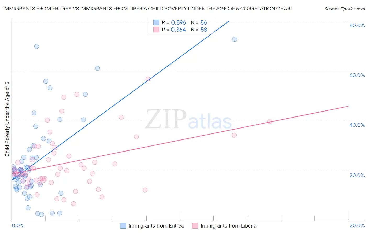 Immigrants from Eritrea vs Immigrants from Liberia Child Poverty Under the Age of 5