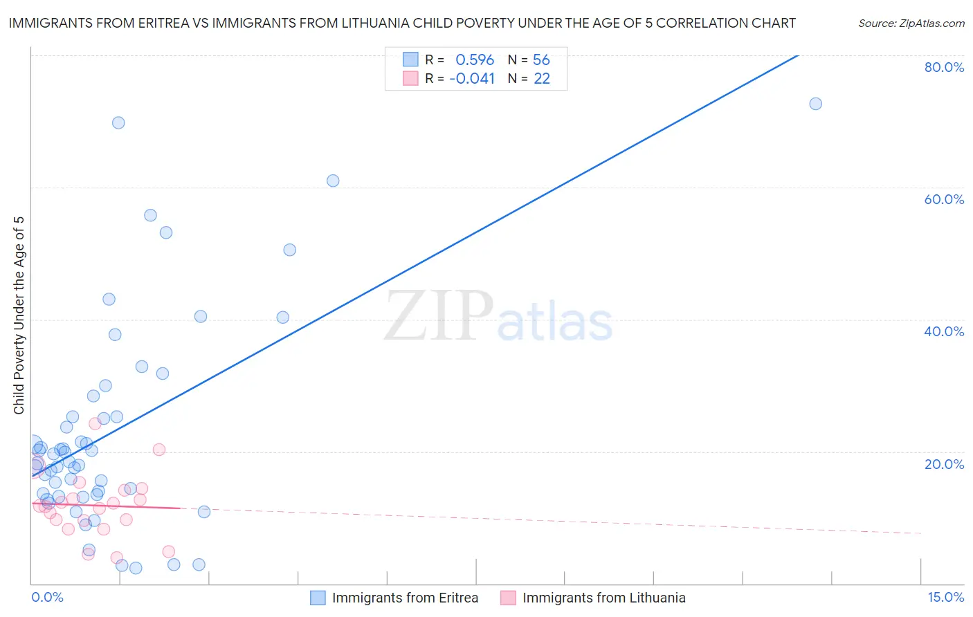 Immigrants from Eritrea vs Immigrants from Lithuania Child Poverty Under the Age of 5