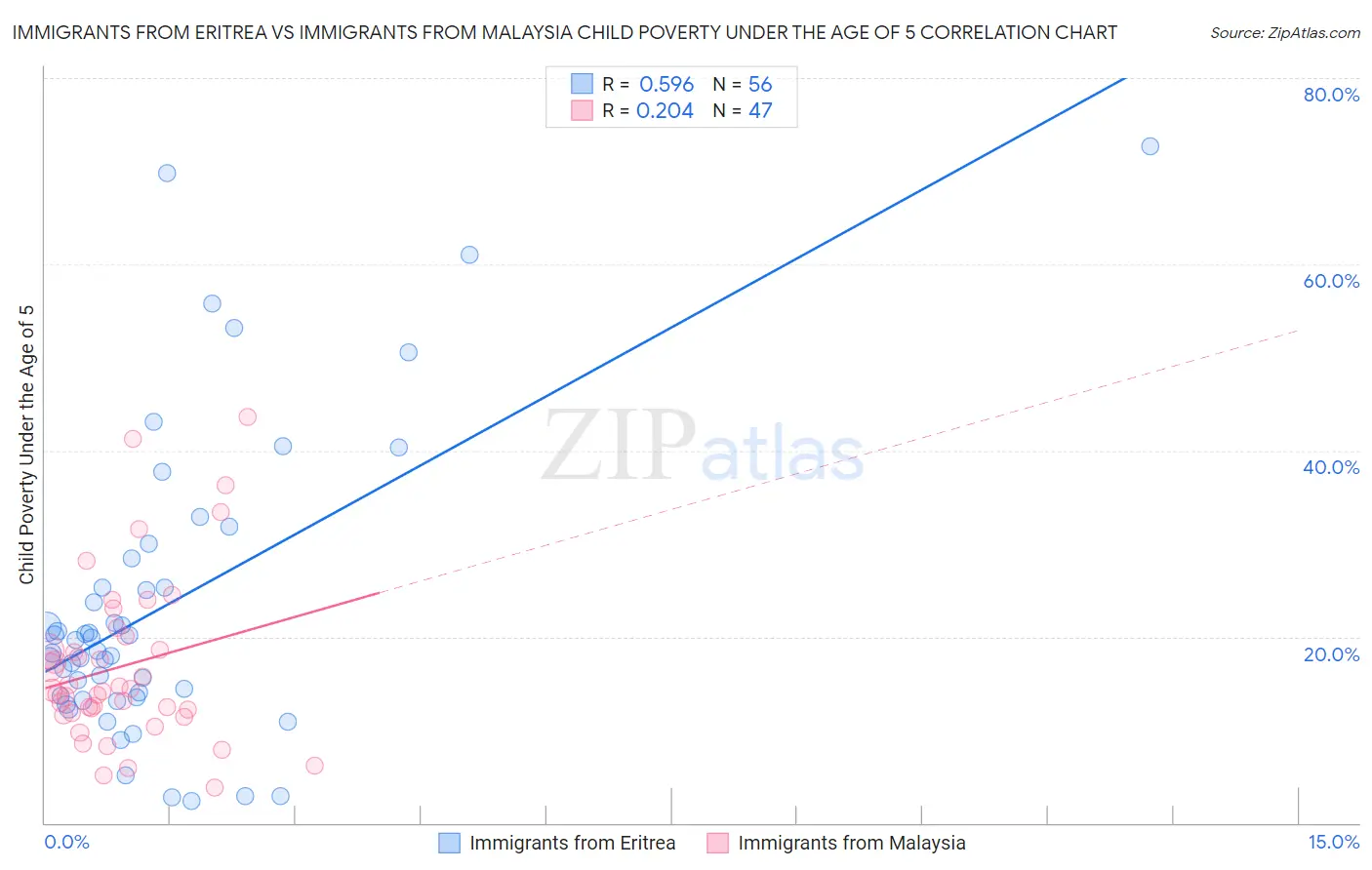 Immigrants from Eritrea vs Immigrants from Malaysia Child Poverty Under the Age of 5