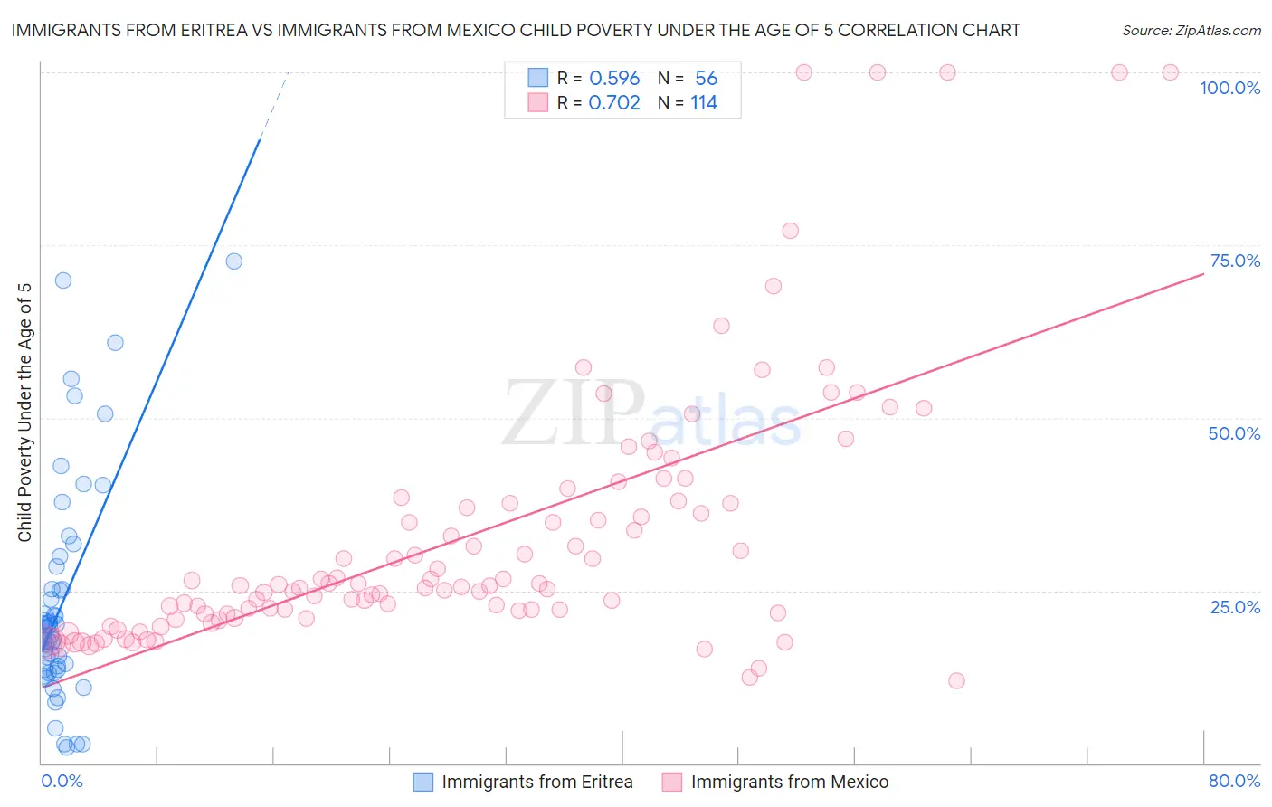 Immigrants from Eritrea vs Immigrants from Mexico Child Poverty Under the Age of 5