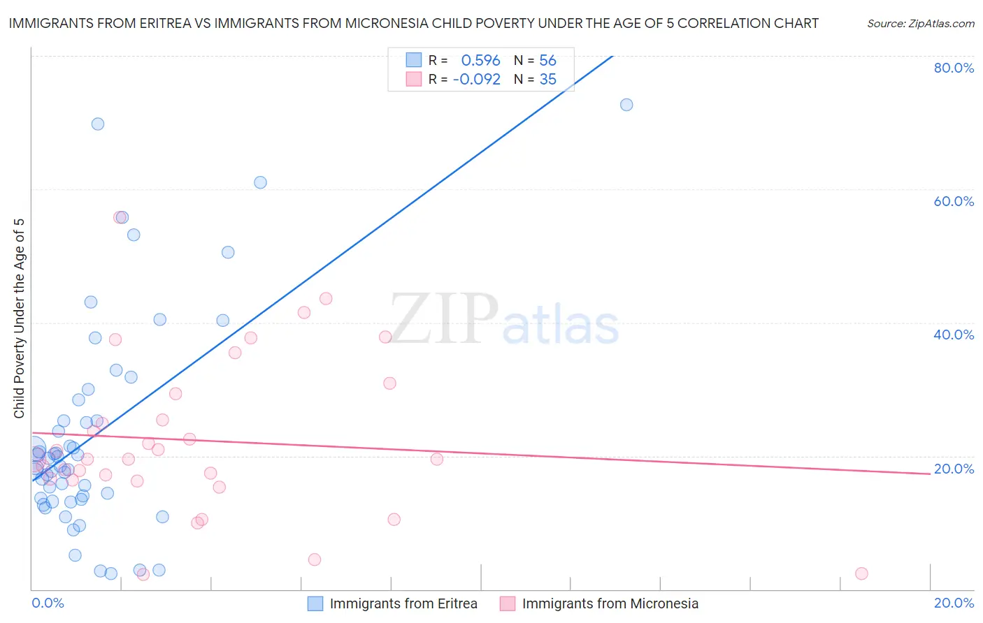 Immigrants from Eritrea vs Immigrants from Micronesia Child Poverty Under the Age of 5