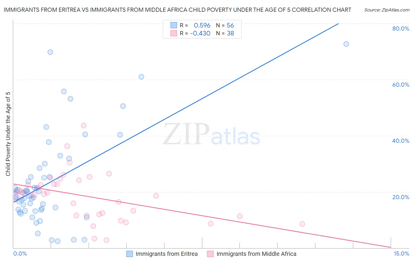 Immigrants from Eritrea vs Immigrants from Middle Africa Child Poverty Under the Age of 5