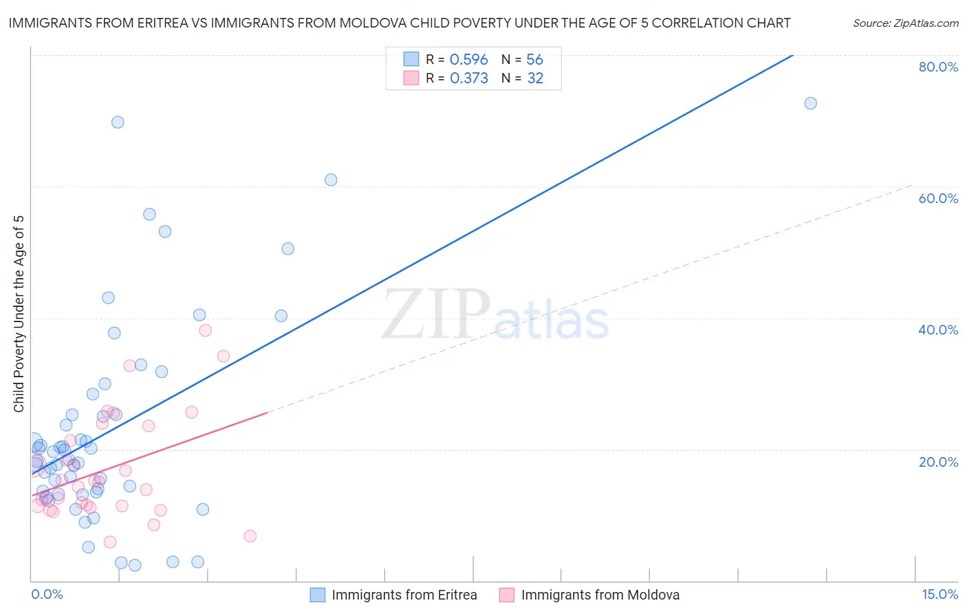 Immigrants from Eritrea vs Immigrants from Moldova Child Poverty Under the Age of 5