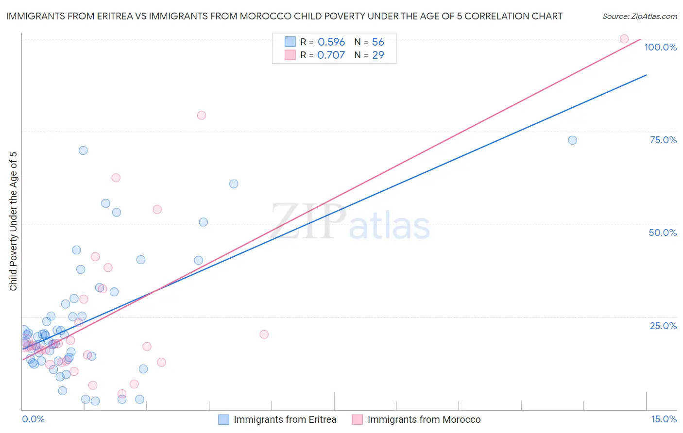 Immigrants from Eritrea vs Immigrants from Morocco Child Poverty Under the Age of 5
