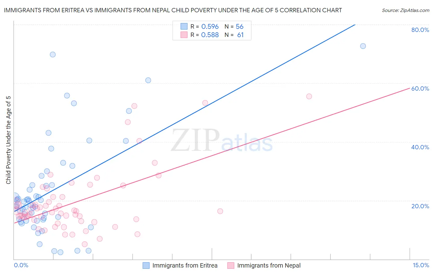 Immigrants from Eritrea vs Immigrants from Nepal Child Poverty Under the Age of 5