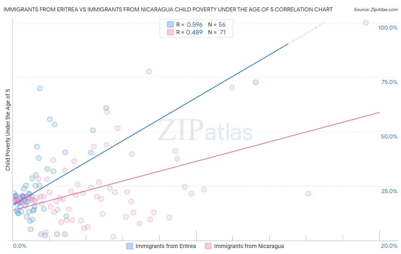 Immigrants from Eritrea vs Immigrants from Nicaragua Child Poverty Under the Age of 5
